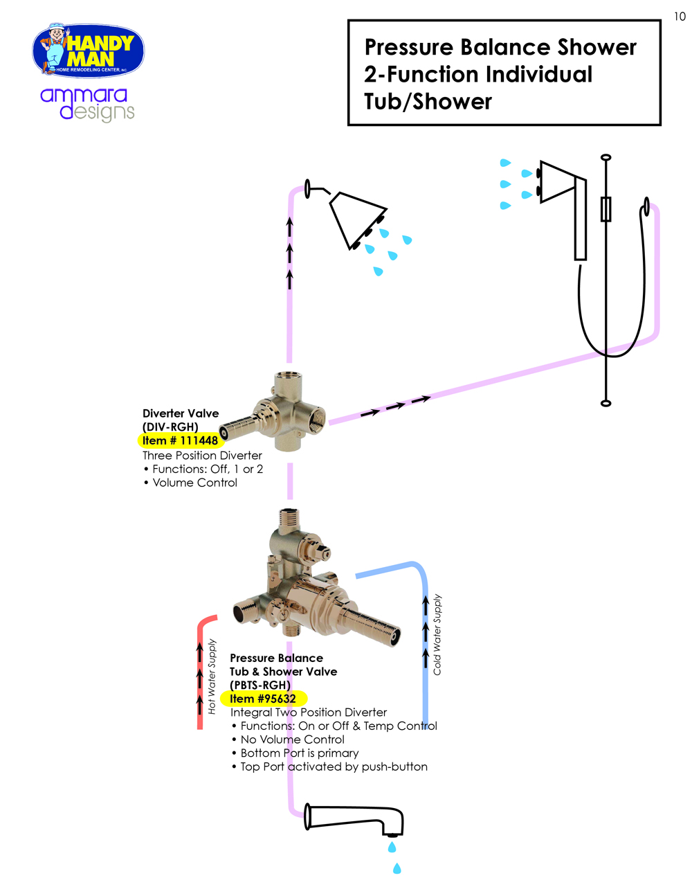 Thermostatic Valve vs. Pressure Valanced Valve Options Handy Man