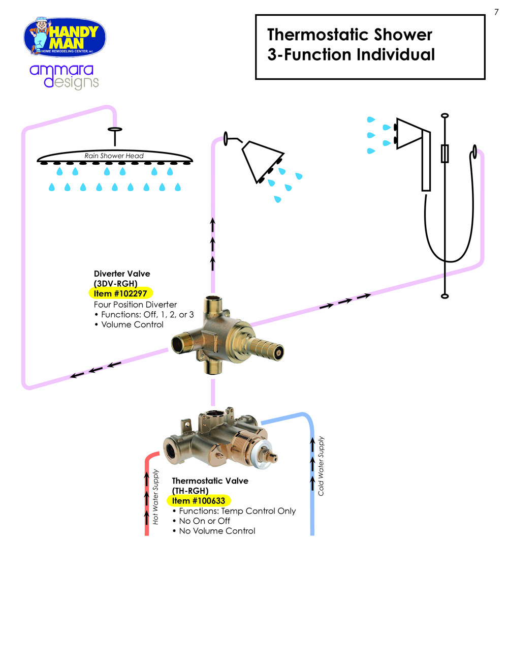 Thermostatic Valve vs. Pressure Valanced Valve Options Handy Man